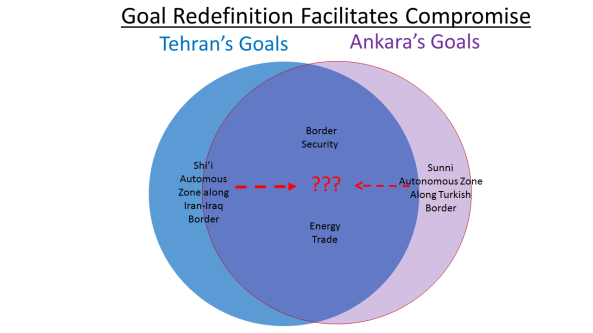 Mideast Venn Diagrams - Redefining Goals